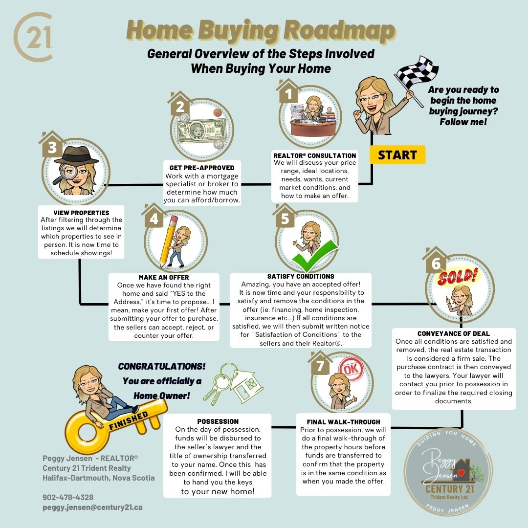 Home Buyer's Roadmap - Peggy Jensen - REALTOR - Dartmouth-Halifax-Nova Scotia-Century 21-Trident