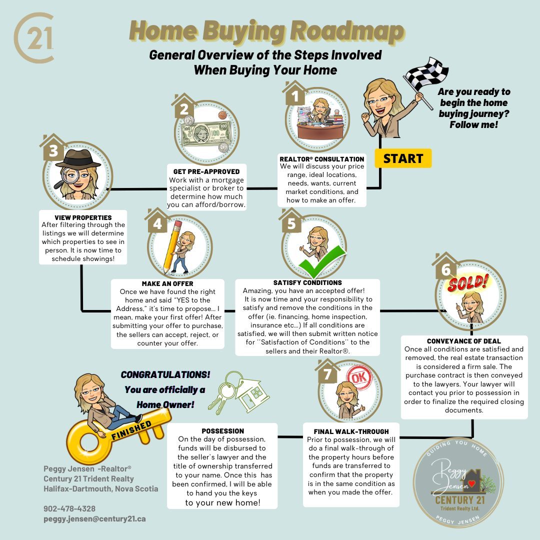 Home buyers-roadmap -peggy-jensen-century 21-trident-real estate-halifax-dartmouth-cole harbour-colby-woodlawn-nova scotia-first time